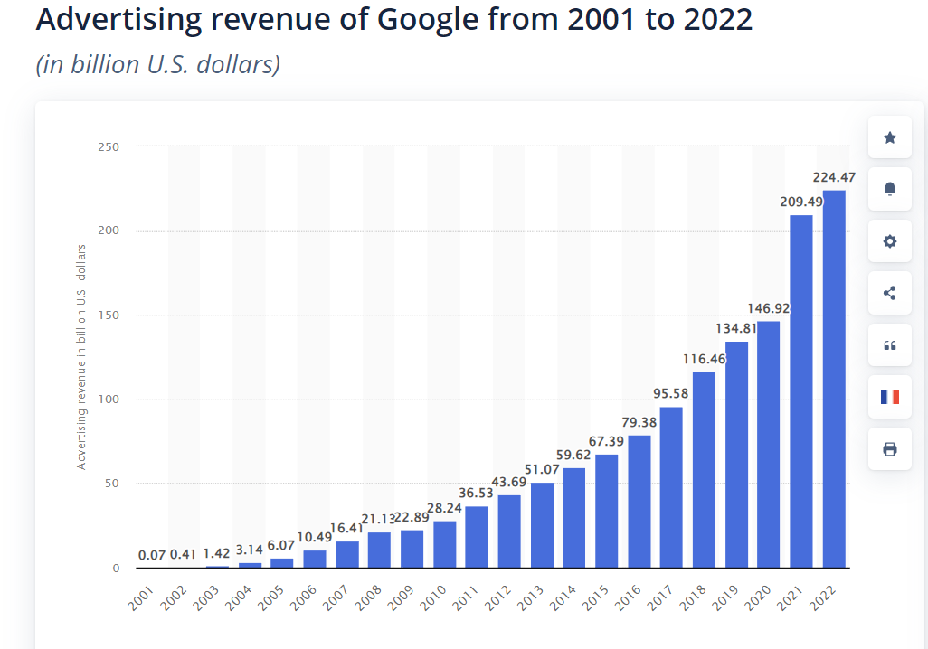 Google's Ad Revenue